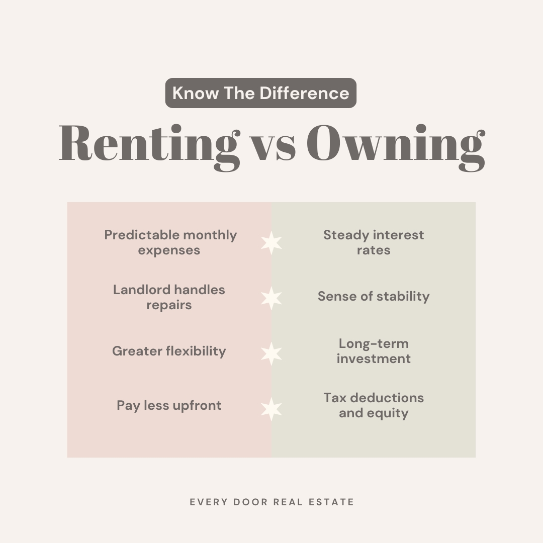Renting vs owning