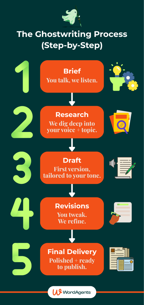 The Ghostwriting Process (Step-by-Step)
